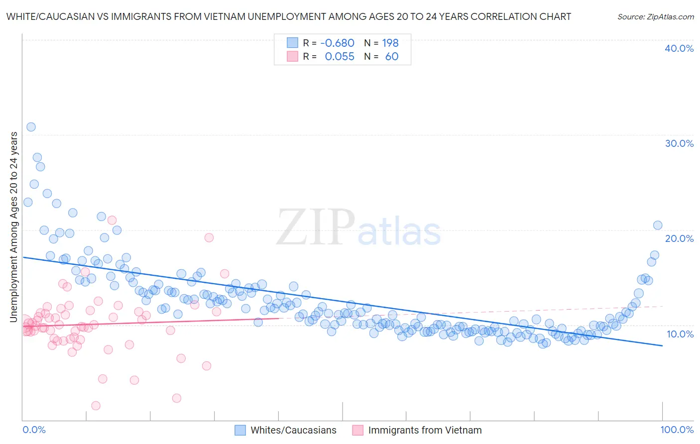 White/Caucasian vs Immigrants from Vietnam Unemployment Among Ages 20 to 24 years