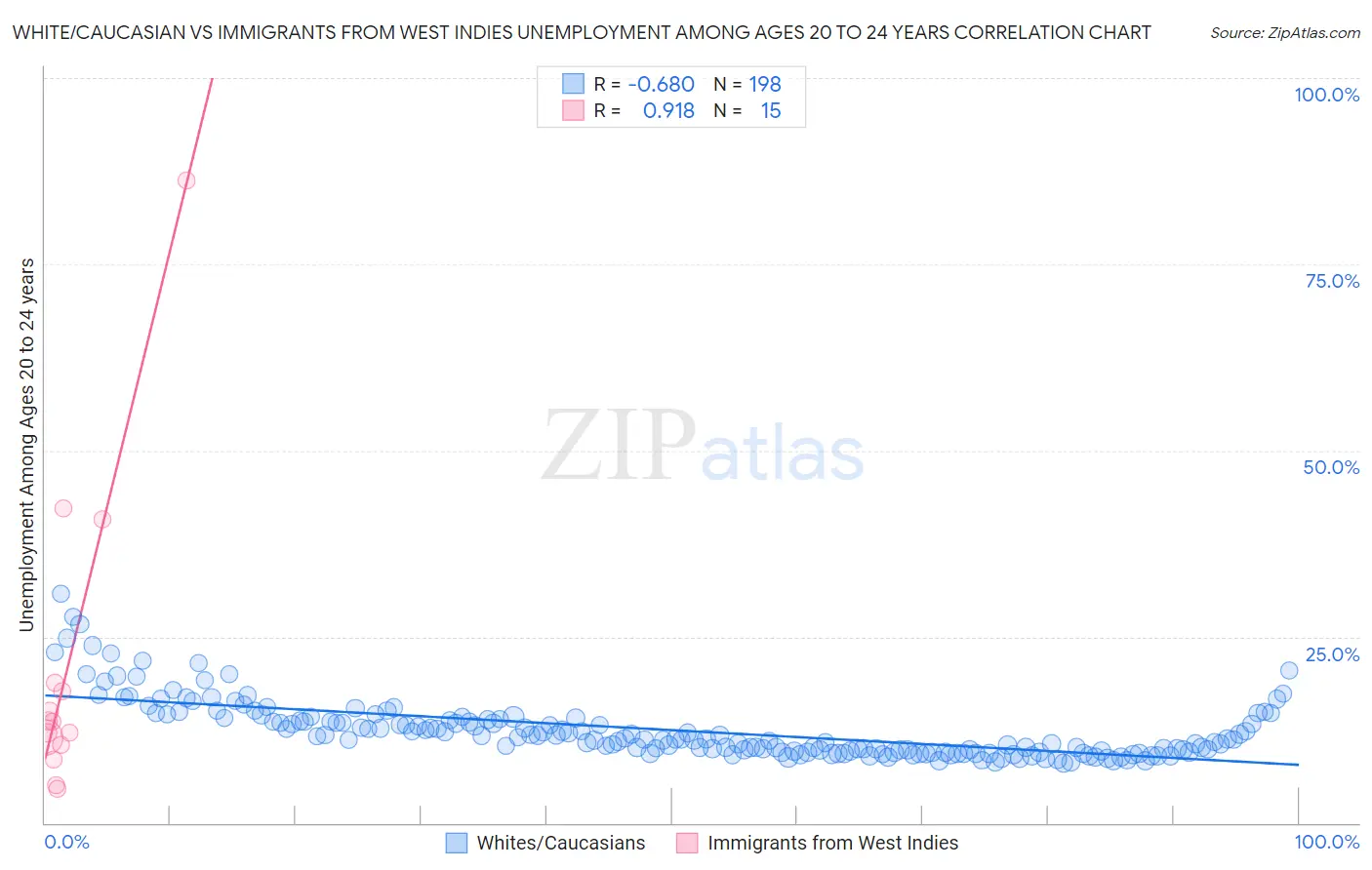 White/Caucasian vs Immigrants from West Indies Unemployment Among Ages 20 to 24 years