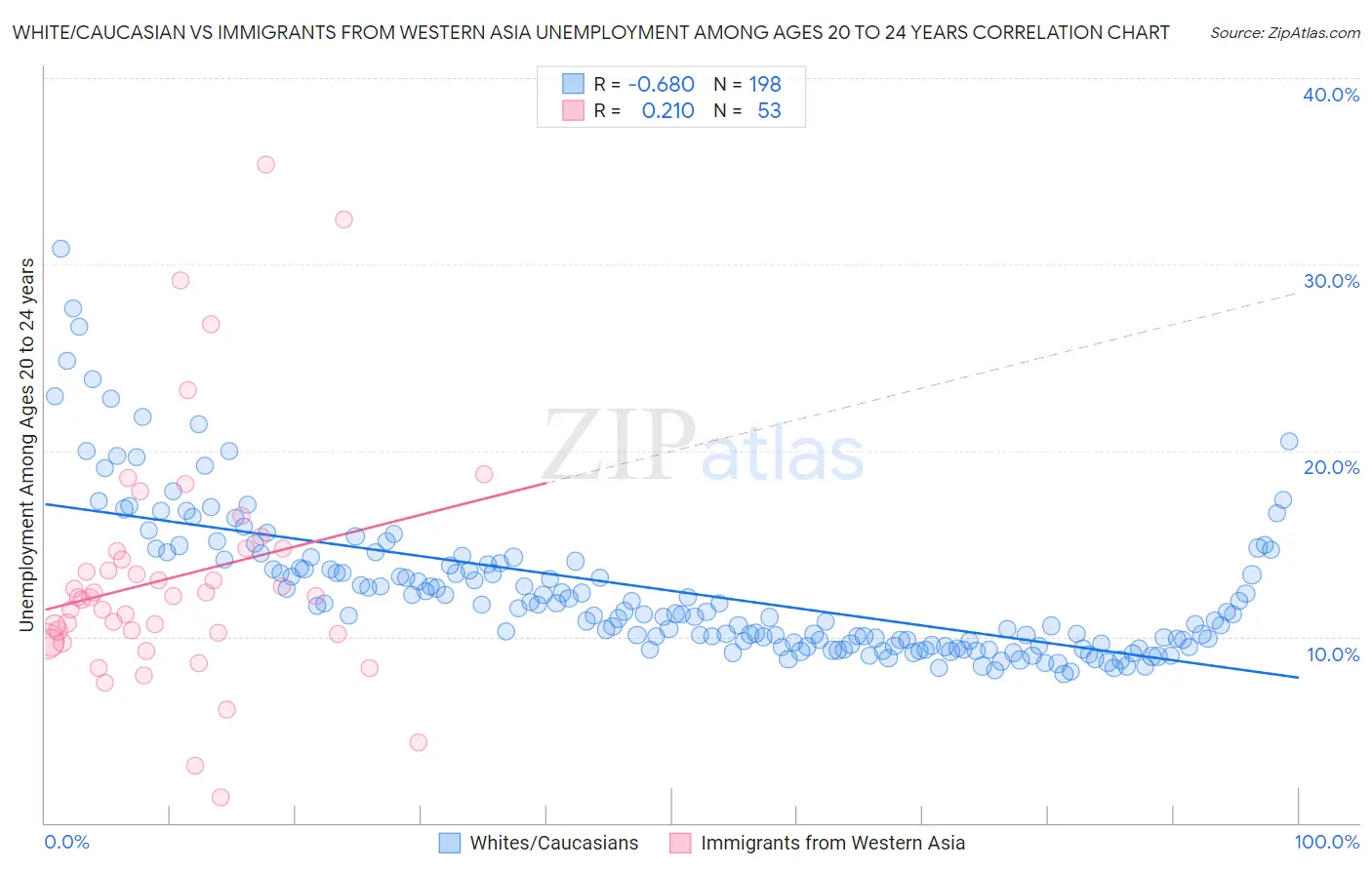 White/Caucasian vs Immigrants from Western Asia Unemployment Among Ages 20 to 24 years
