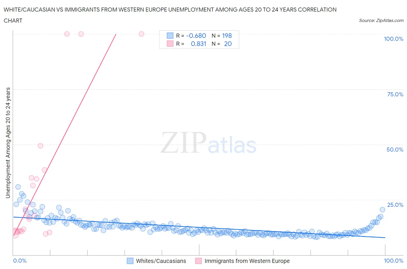 White/Caucasian vs Immigrants from Western Europe Unemployment Among Ages 20 to 24 years