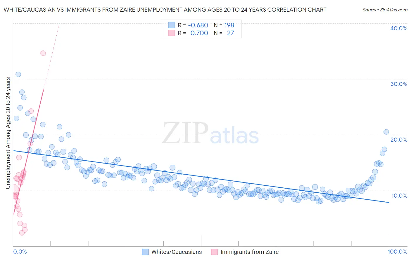 White/Caucasian vs Immigrants from Zaire Unemployment Among Ages 20 to 24 years