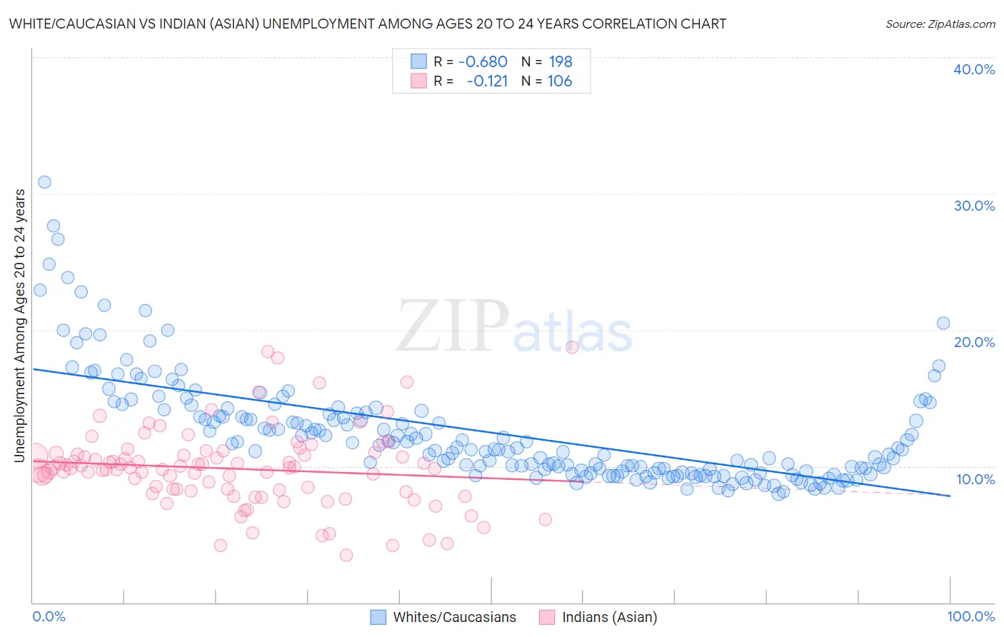 White/Caucasian vs Indian (Asian) Unemployment Among Ages 20 to 24 years