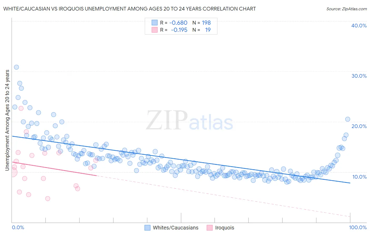 White/Caucasian vs Iroquois Unemployment Among Ages 20 to 24 years