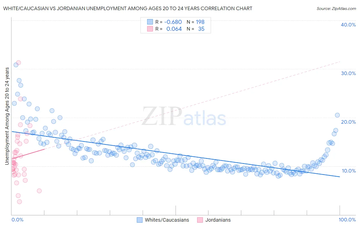 White/Caucasian vs Jordanian Unemployment Among Ages 20 to 24 years