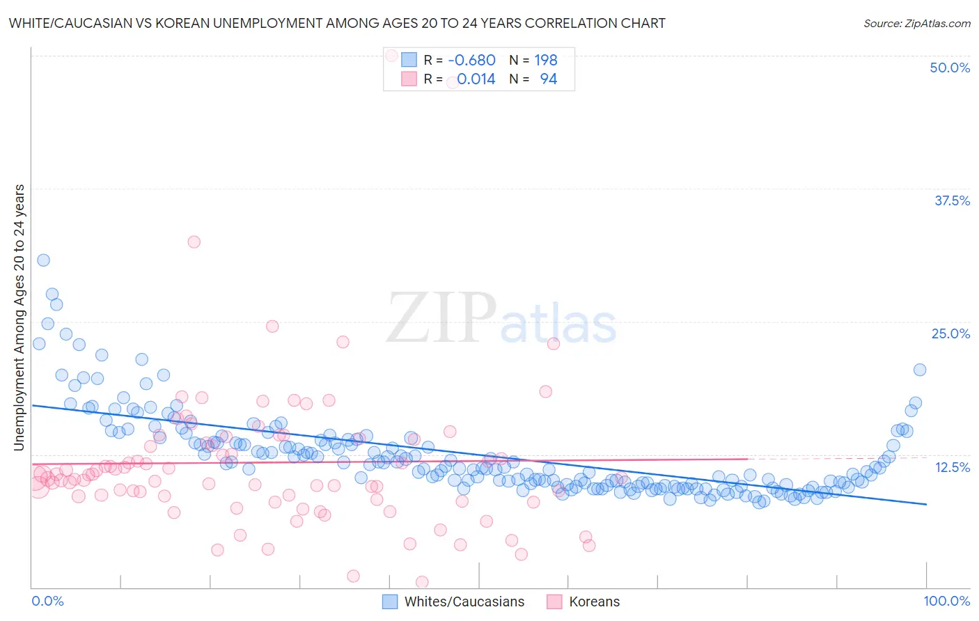 White/Caucasian vs Korean Unemployment Among Ages 20 to 24 years