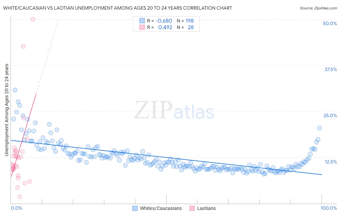 White/Caucasian vs Laotian Unemployment Among Ages 20 to 24 years