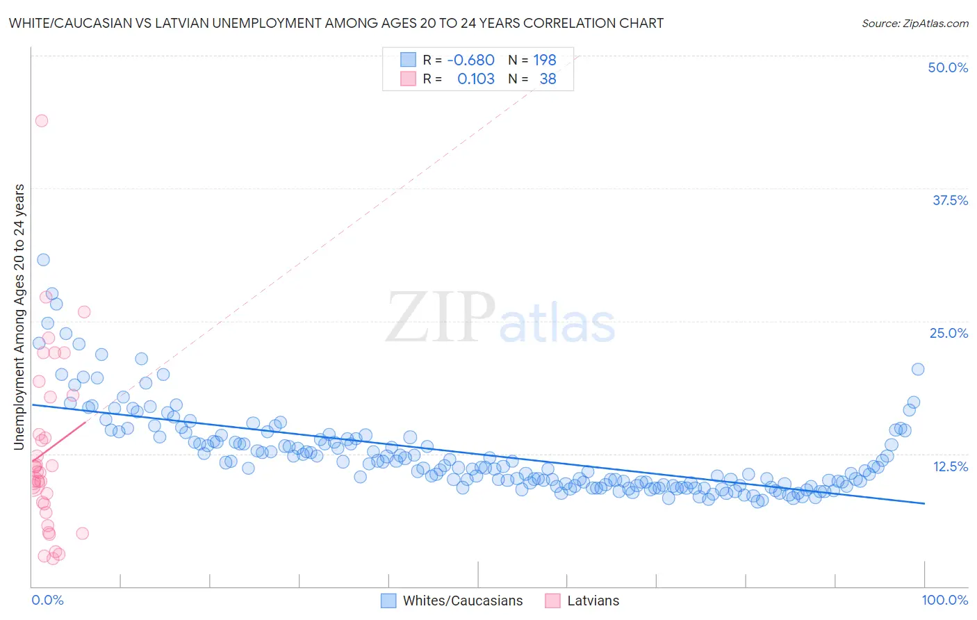 White/Caucasian vs Latvian Unemployment Among Ages 20 to 24 years