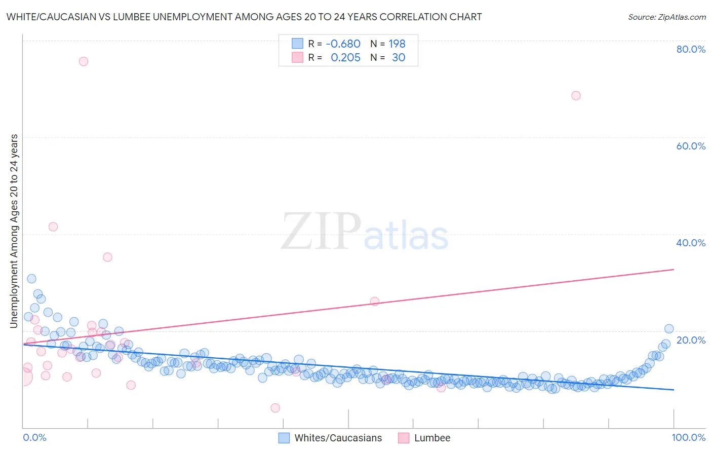 White/Caucasian vs Lumbee Unemployment Among Ages 20 to 24 years
