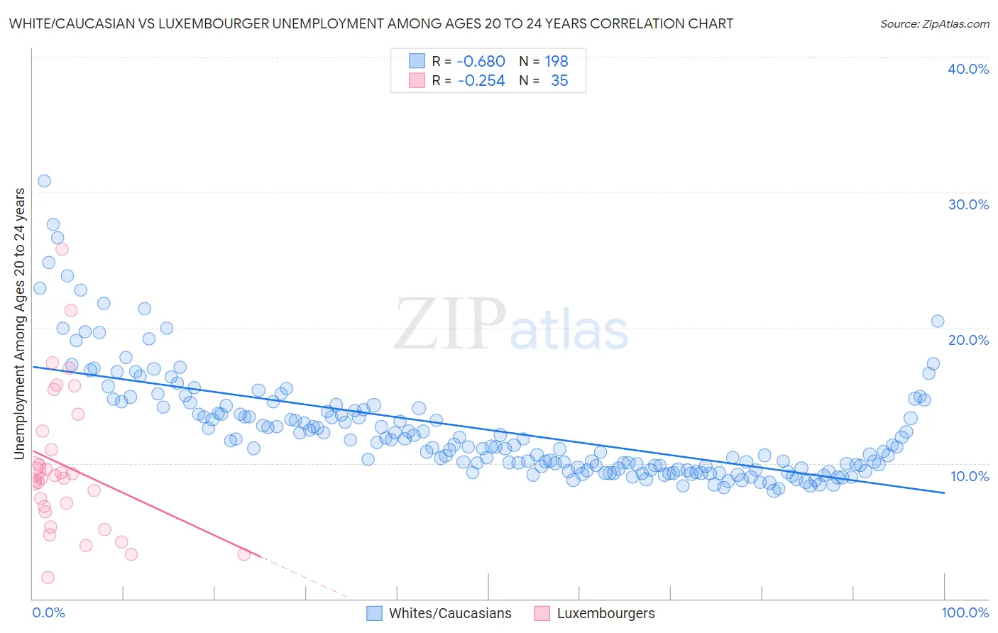 White/Caucasian vs Luxembourger Unemployment Among Ages 20 to 24 years