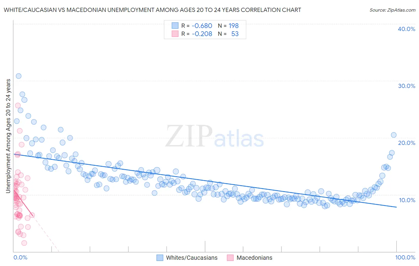 White/Caucasian vs Macedonian Unemployment Among Ages 20 to 24 years