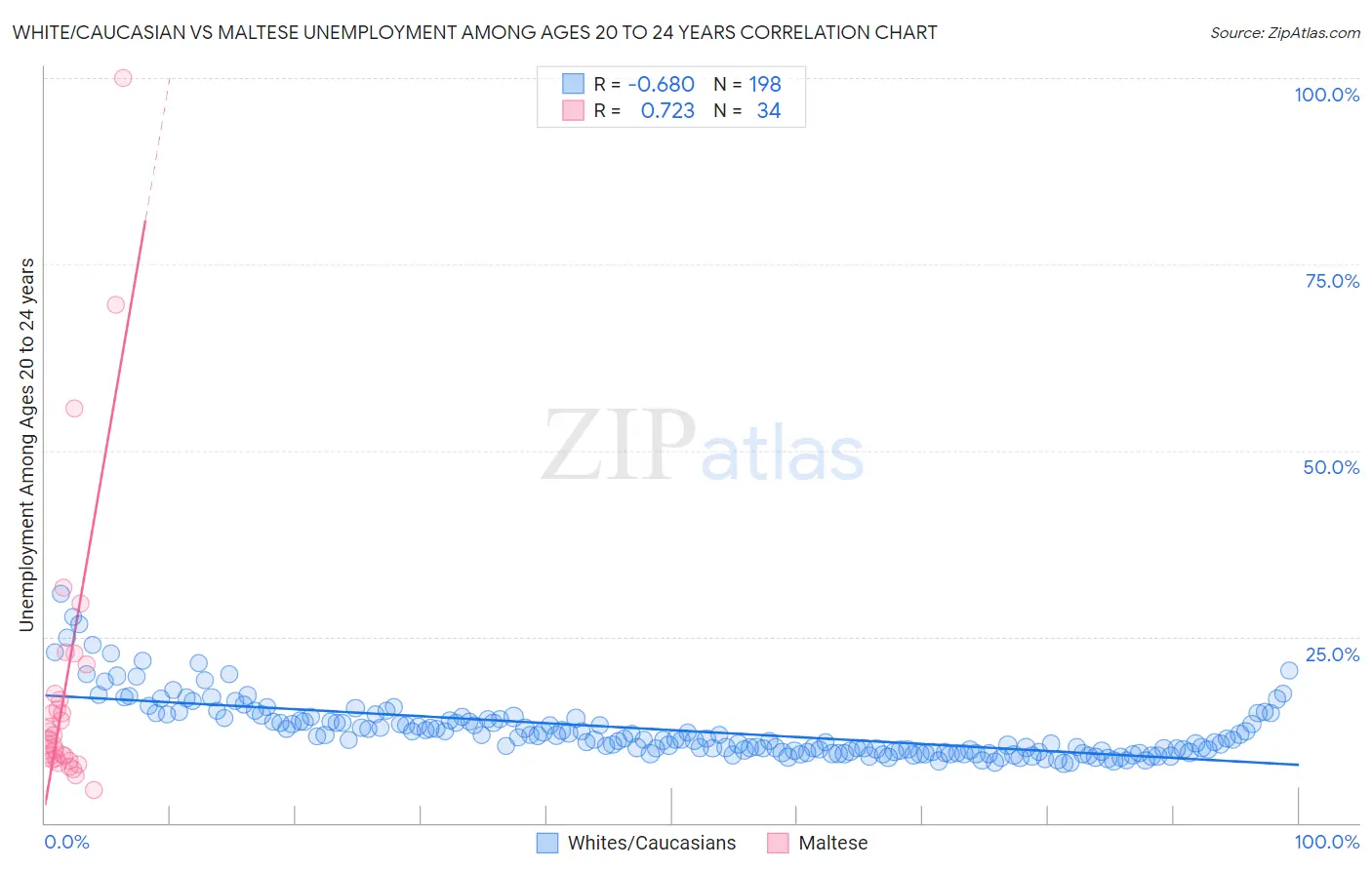 White/Caucasian vs Maltese Unemployment Among Ages 20 to 24 years