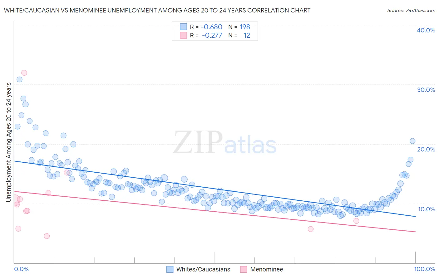 White/Caucasian vs Menominee Unemployment Among Ages 20 to 24 years