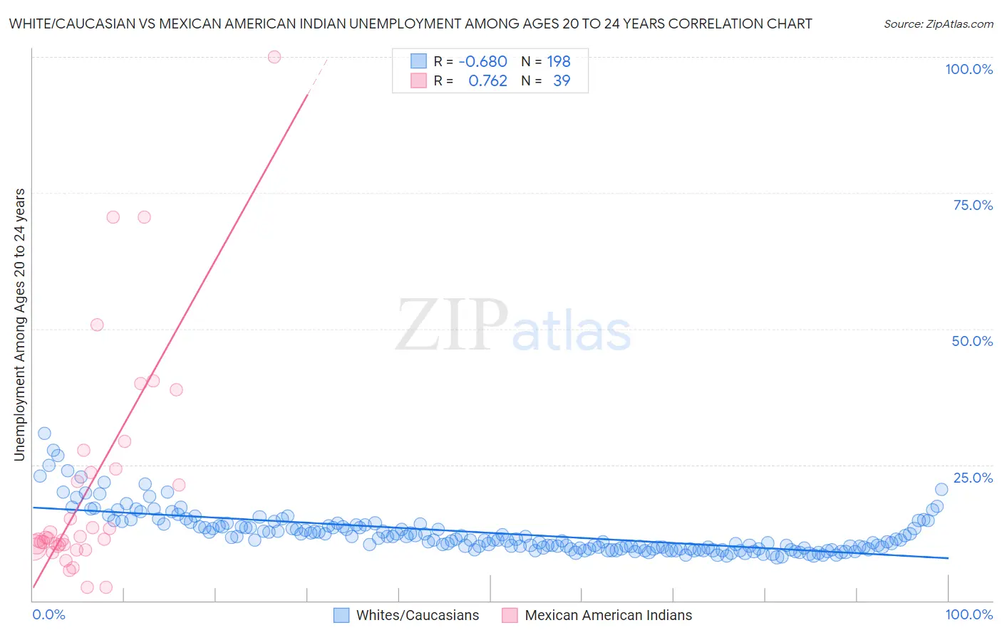 White/Caucasian vs Mexican American Indian Unemployment Among Ages 20 to 24 years