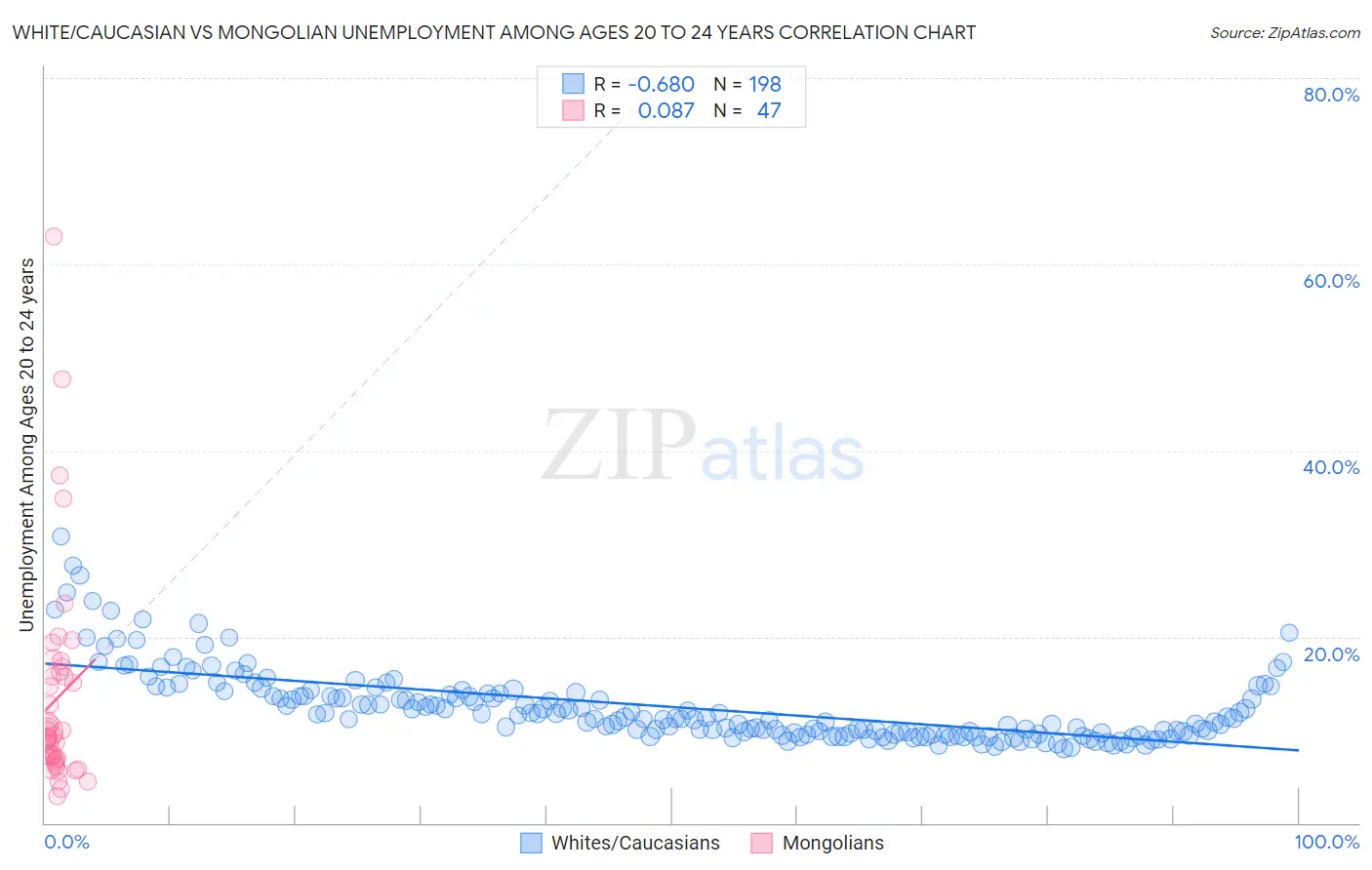 White/Caucasian vs Mongolian Unemployment Among Ages 20 to 24 years