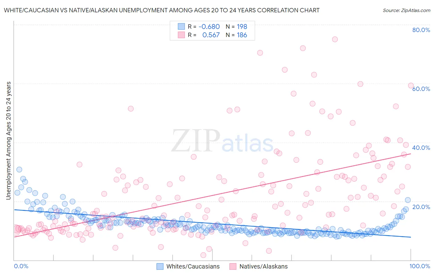 White/Caucasian vs Native/Alaskan Unemployment Among Ages 20 to 24 years