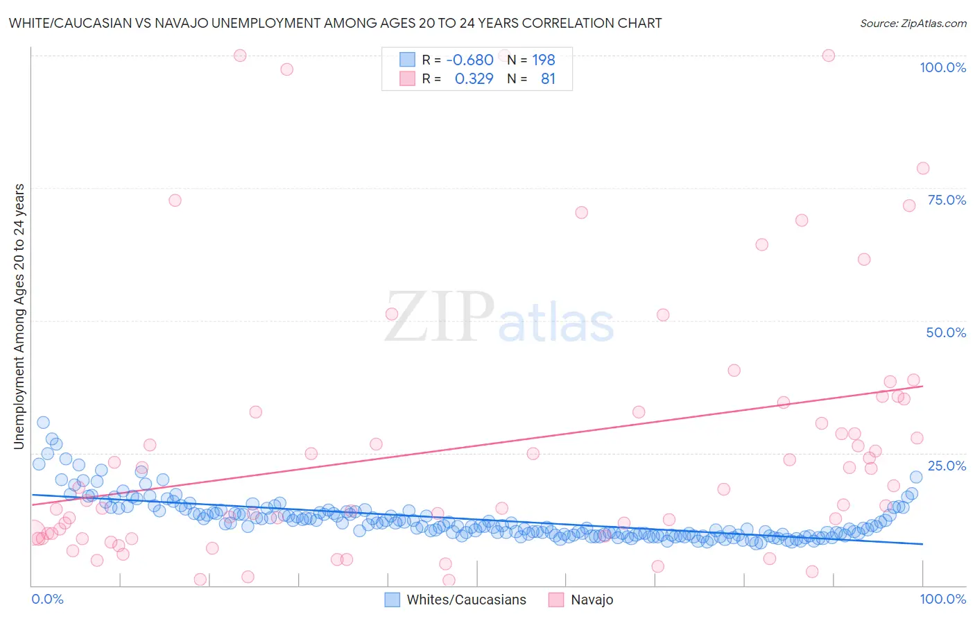 White/Caucasian vs Navajo Unemployment Among Ages 20 to 24 years