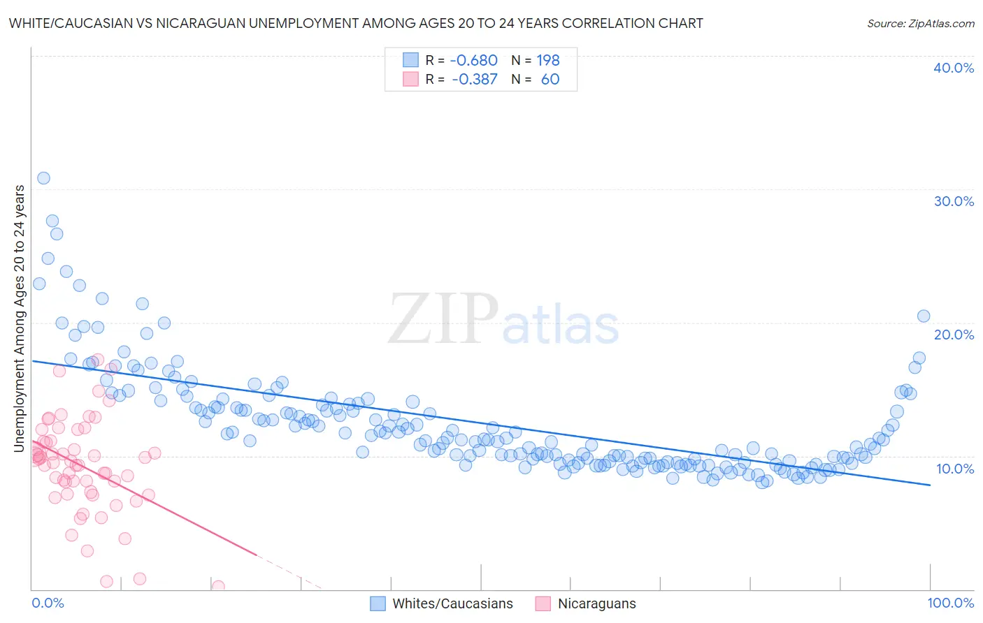 White/Caucasian vs Nicaraguan Unemployment Among Ages 20 to 24 years