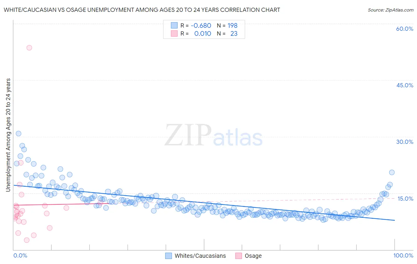 White/Caucasian vs Osage Unemployment Among Ages 20 to 24 years