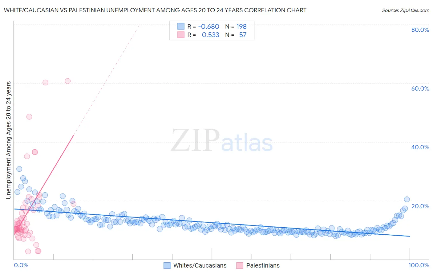 White/Caucasian vs Palestinian Unemployment Among Ages 20 to 24 years