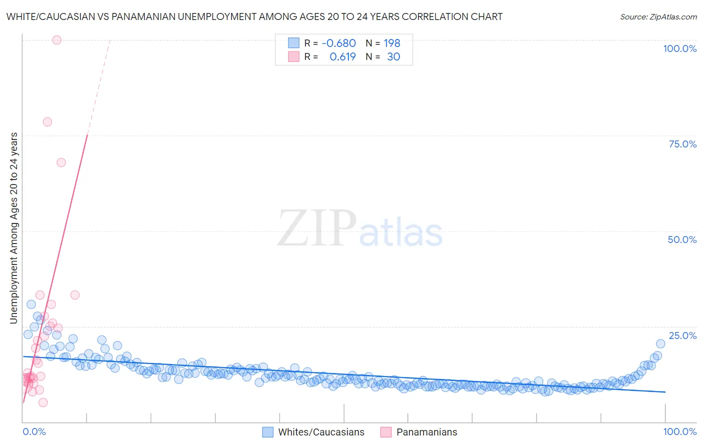 White/Caucasian vs Panamanian Unemployment Among Ages 20 to 24 years