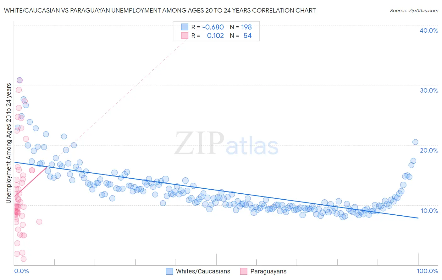 White/Caucasian vs Paraguayan Unemployment Among Ages 20 to 24 years