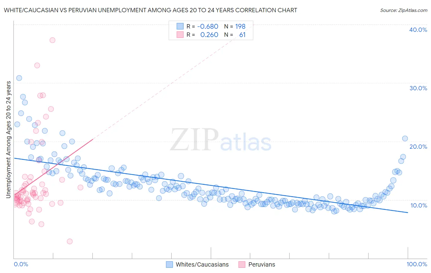 White/Caucasian vs Peruvian Unemployment Among Ages 20 to 24 years