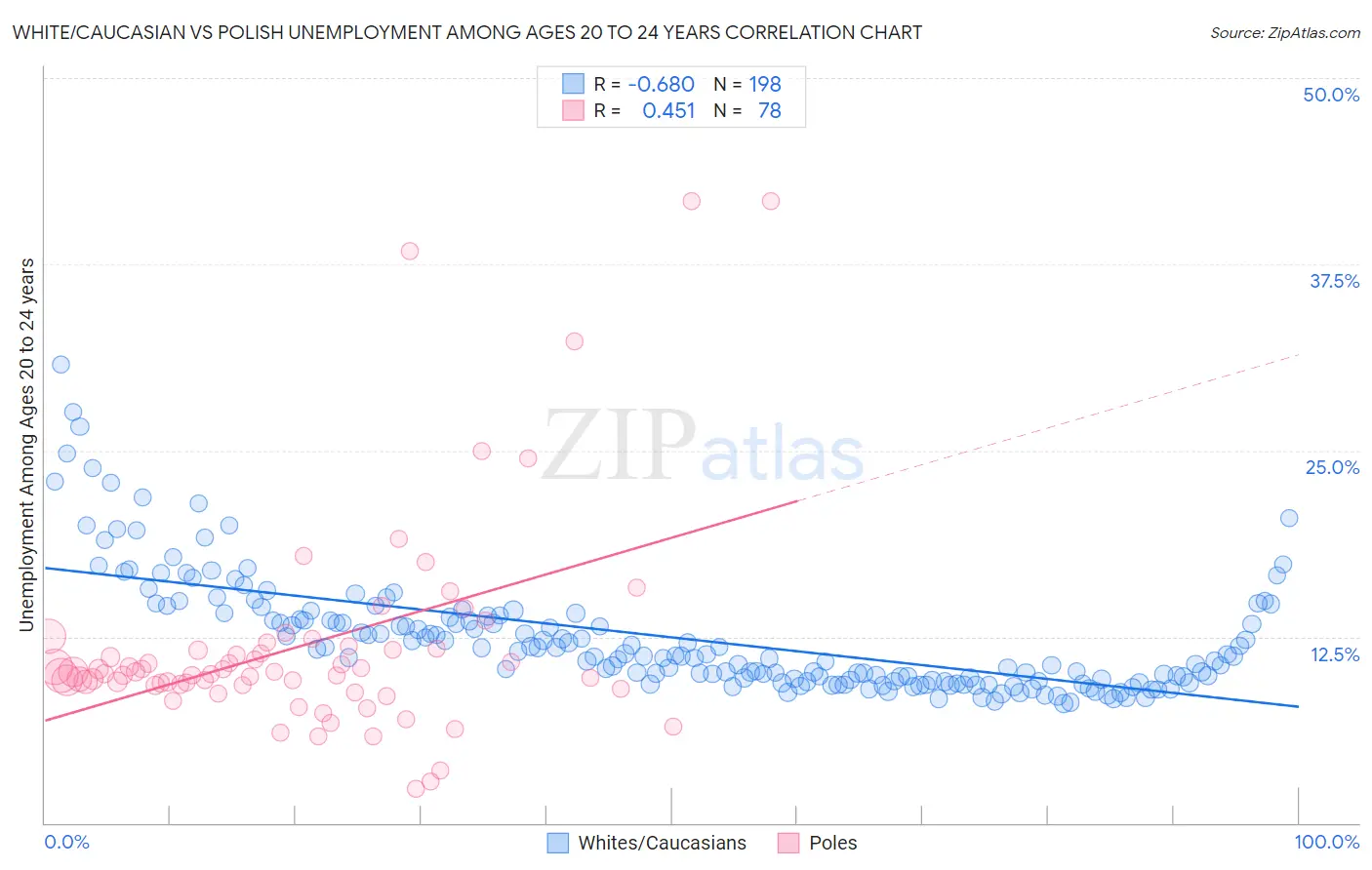 White/Caucasian vs Polish Unemployment Among Ages 20 to 24 years