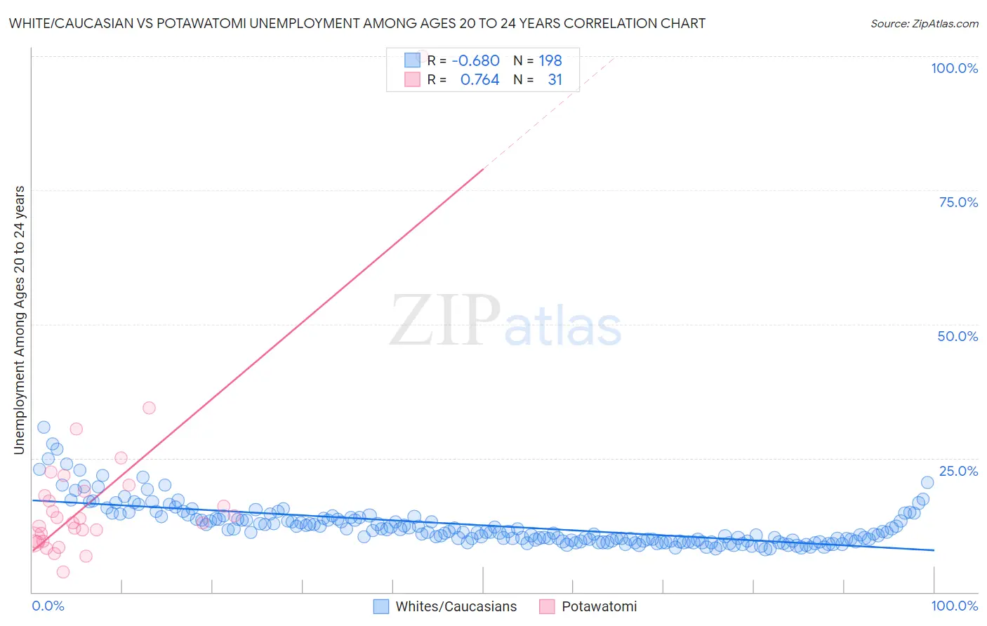 White/Caucasian vs Potawatomi Unemployment Among Ages 20 to 24 years