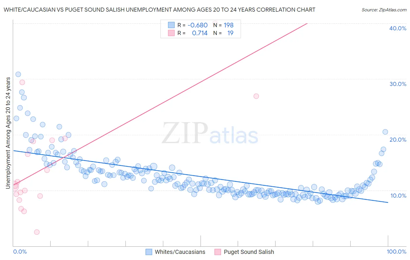 White/Caucasian vs Puget Sound Salish Unemployment Among Ages 20 to 24 years