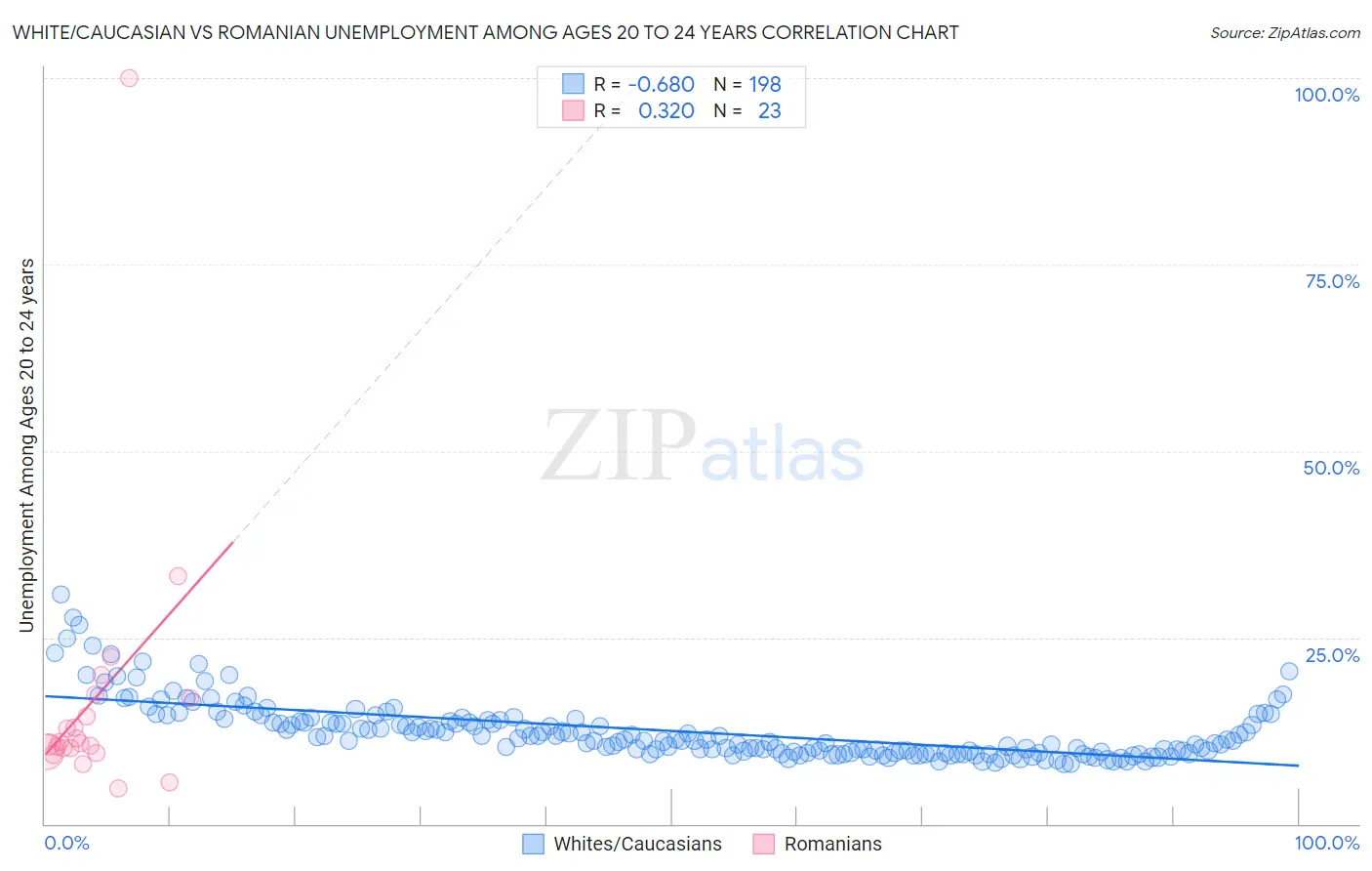 White/Caucasian vs Romanian Unemployment Among Ages 20 to 24 years