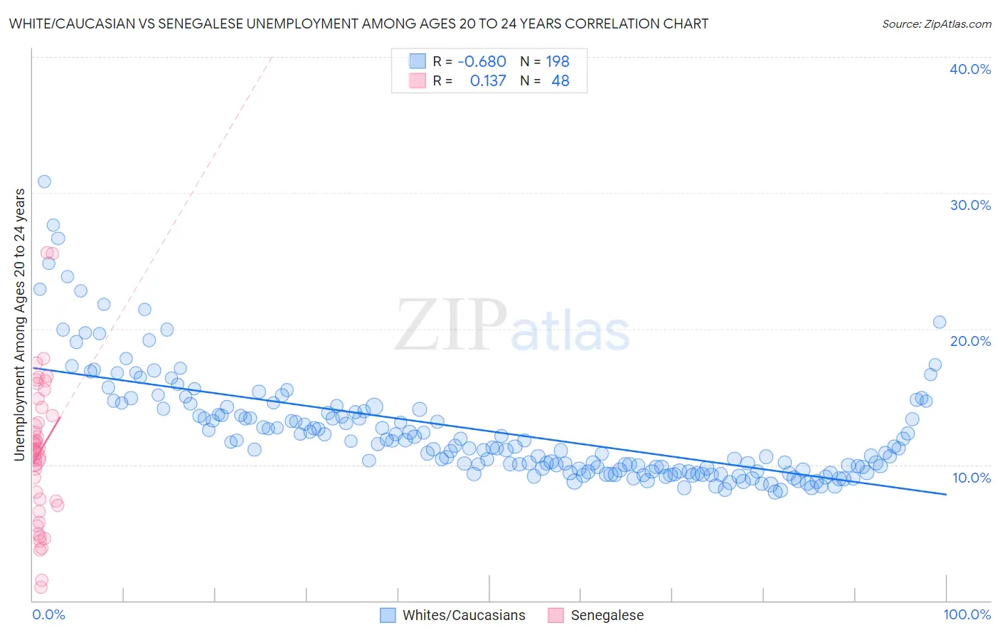 White/Caucasian vs Senegalese Unemployment Among Ages 20 to 24 years
