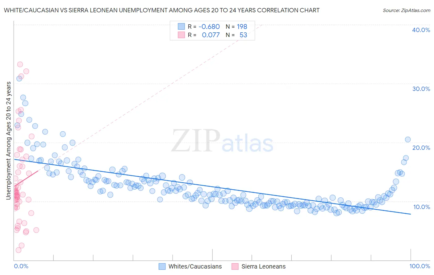 White/Caucasian vs Sierra Leonean Unemployment Among Ages 20 to 24 years