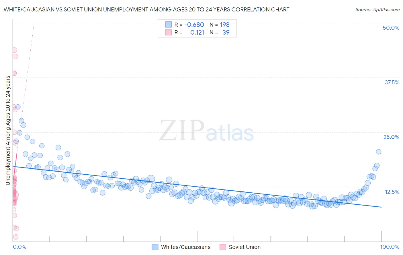 White/Caucasian vs Soviet Union Unemployment Among Ages 20 to 24 years