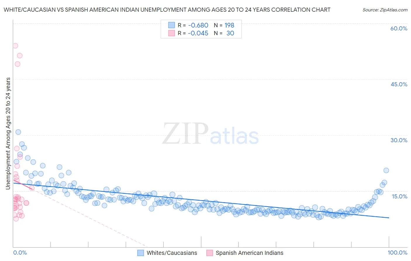 White/Caucasian vs Spanish American Indian Unemployment Among Ages 20 to 24 years