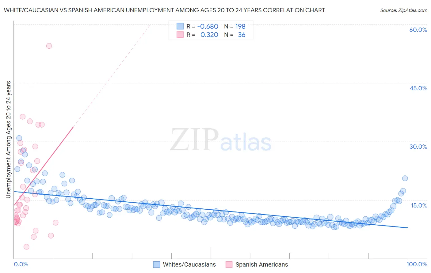 White/Caucasian vs Spanish American Unemployment Among Ages 20 to 24 years