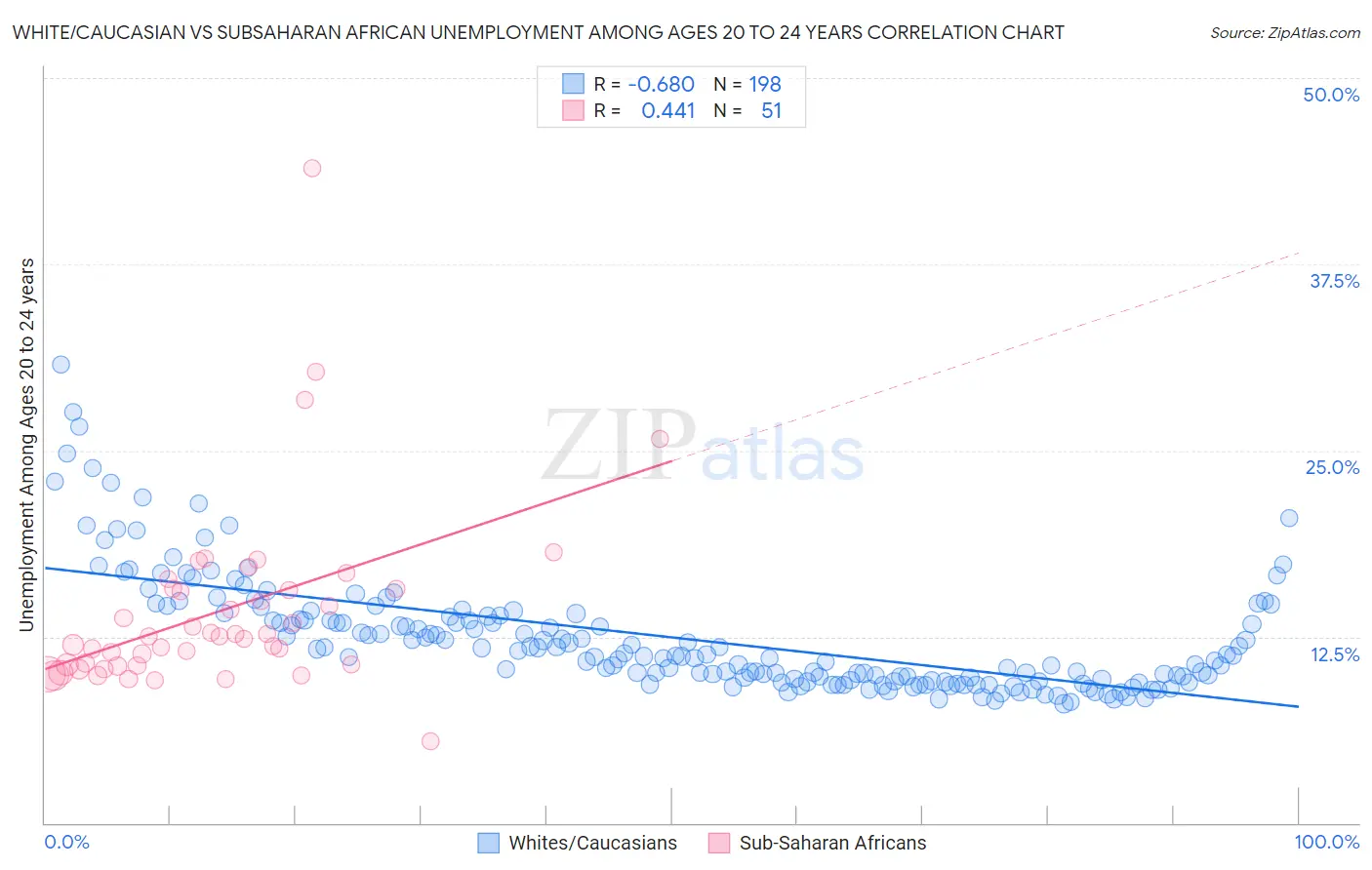 White/Caucasian vs Subsaharan African Unemployment Among Ages 20 to 24 years