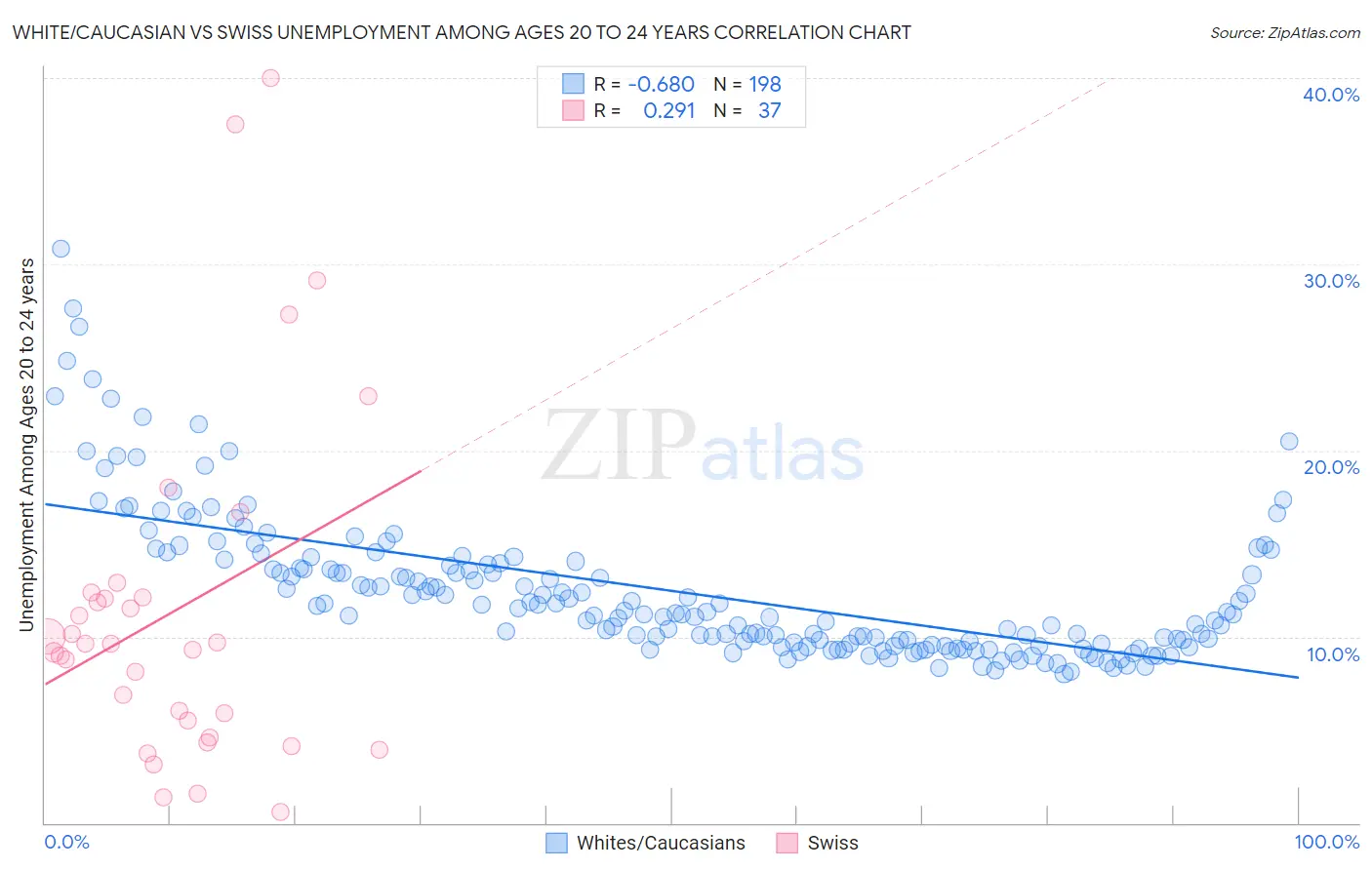 White/Caucasian vs Swiss Unemployment Among Ages 20 to 24 years
