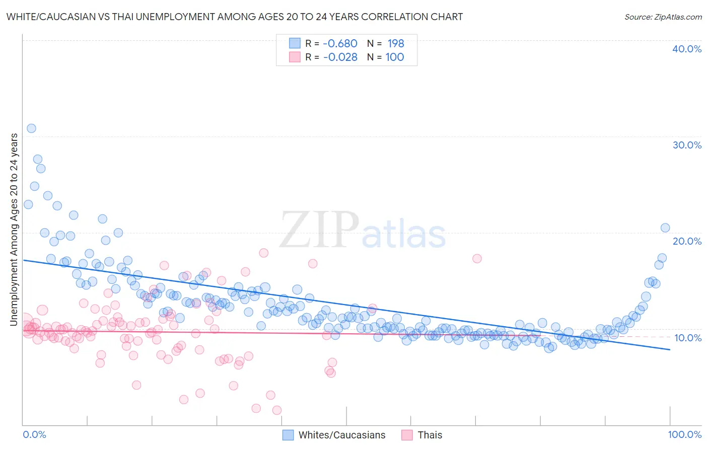 White/Caucasian vs Thai Unemployment Among Ages 20 to 24 years