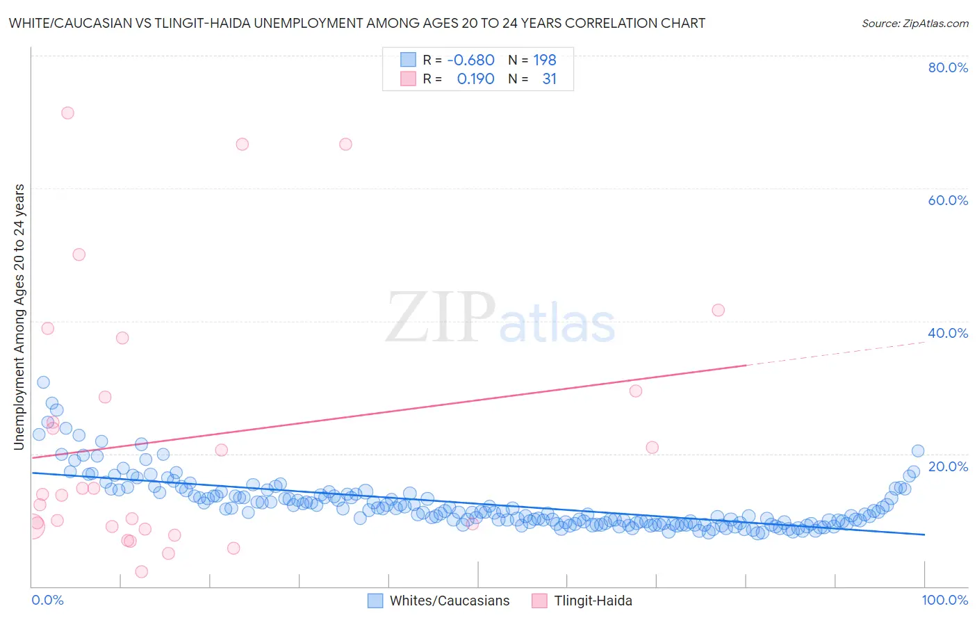 White/Caucasian vs Tlingit-Haida Unemployment Among Ages 20 to 24 years