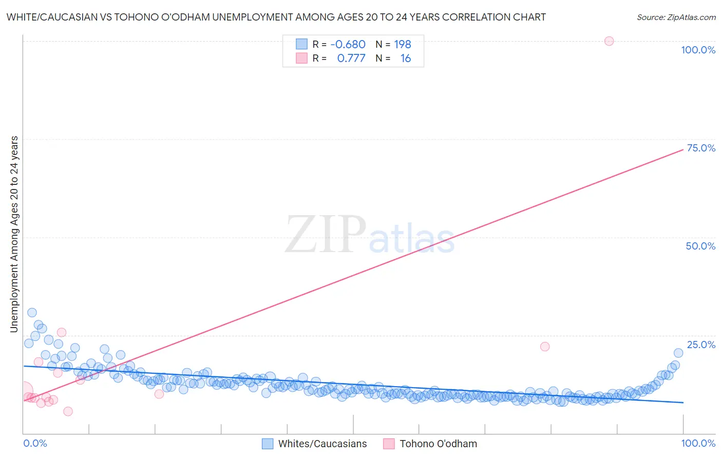 White/Caucasian vs Tohono O'odham Unemployment Among Ages 20 to 24 years