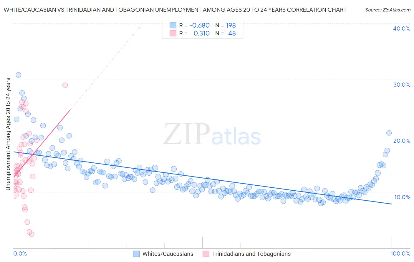 White/Caucasian vs Trinidadian and Tobagonian Unemployment Among Ages 20 to 24 years