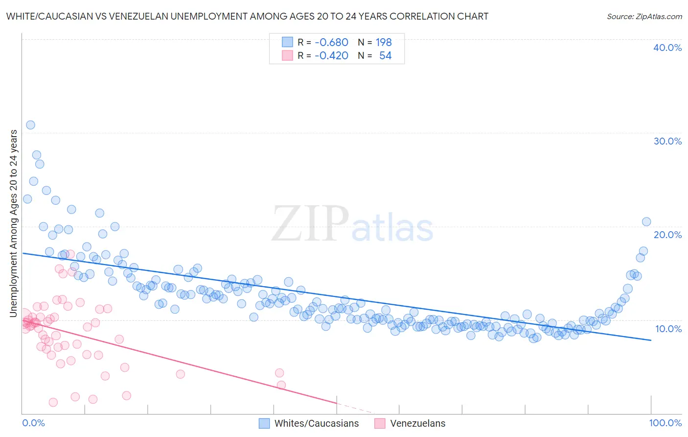 White/Caucasian vs Venezuelan Unemployment Among Ages 20 to 24 years