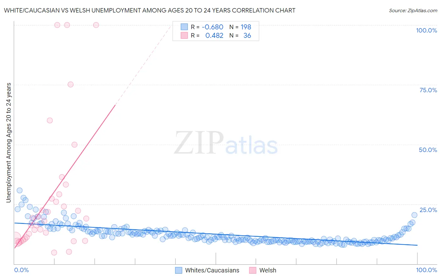 White/Caucasian vs Welsh Unemployment Among Ages 20 to 24 years