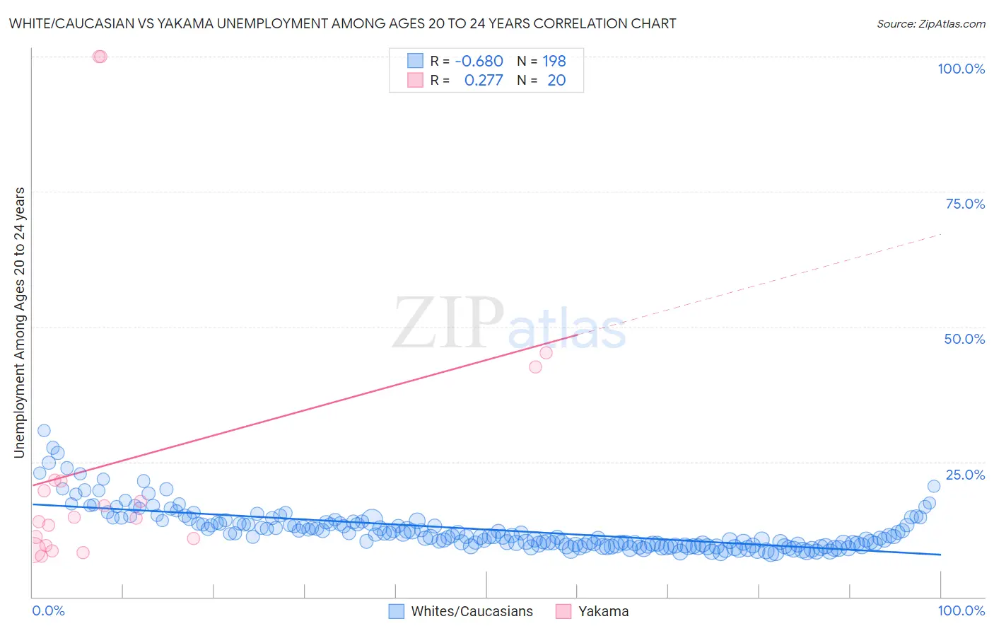 White/Caucasian vs Yakama Unemployment Among Ages 20 to 24 years