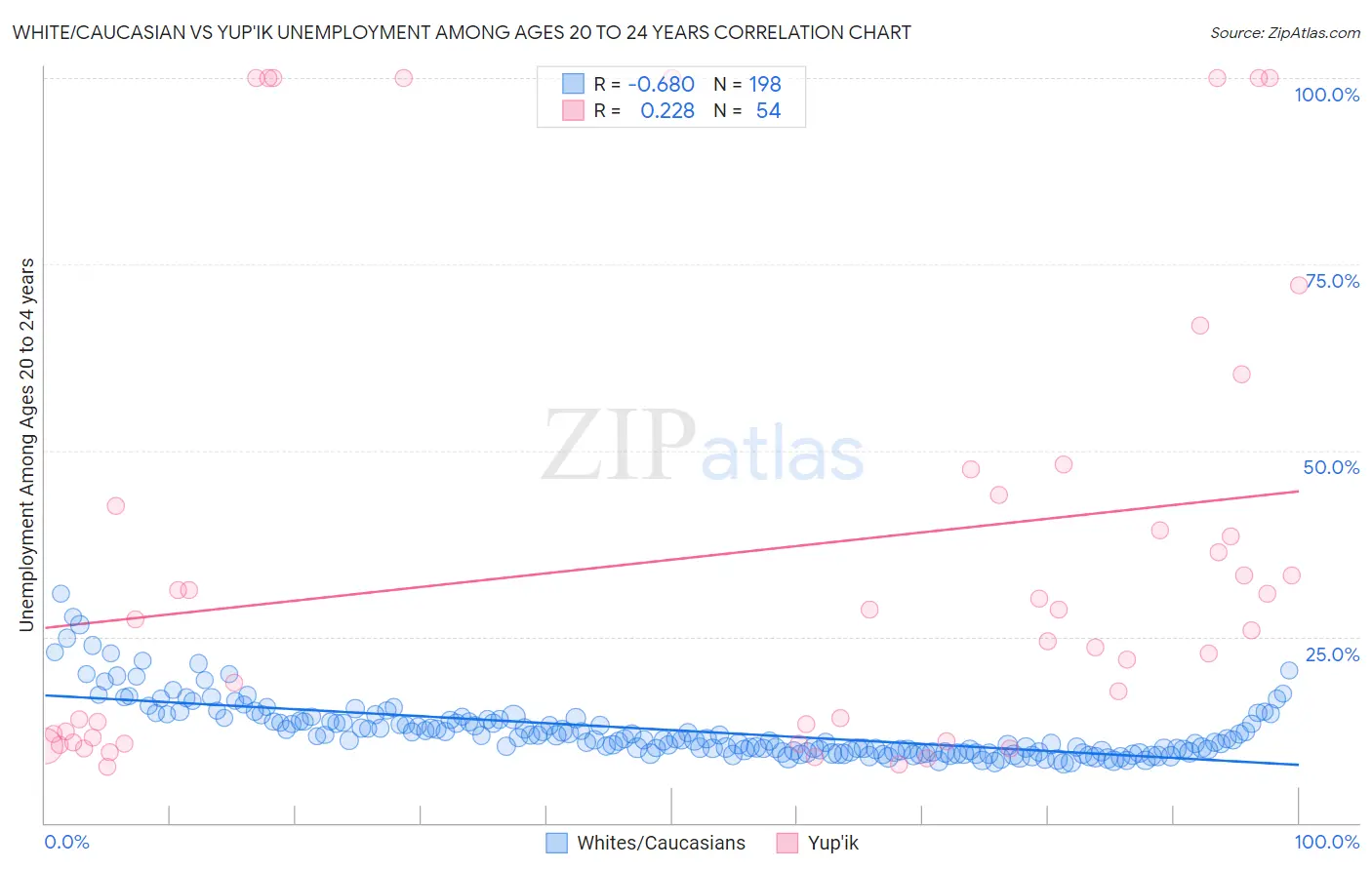 White/Caucasian vs Yup'ik Unemployment Among Ages 20 to 24 years