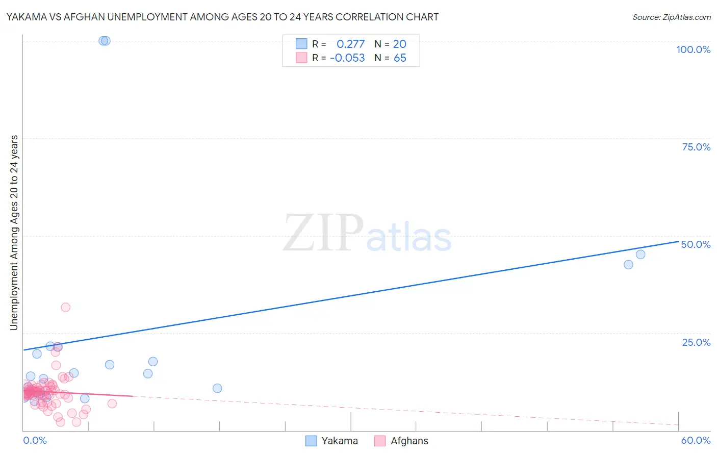 Yakama vs Afghan Unemployment Among Ages 20 to 24 years