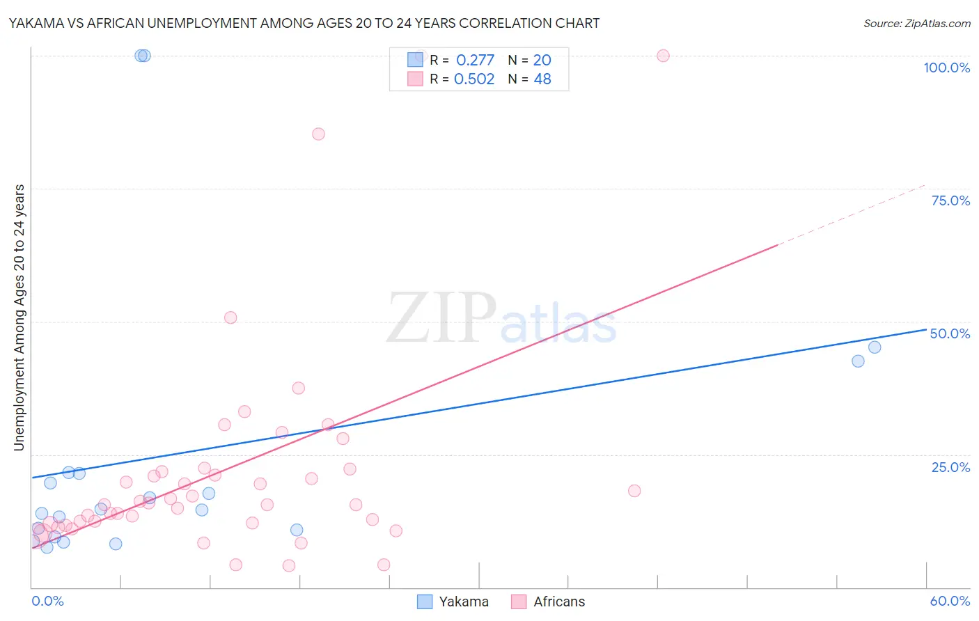 Yakama vs African Unemployment Among Ages 20 to 24 years