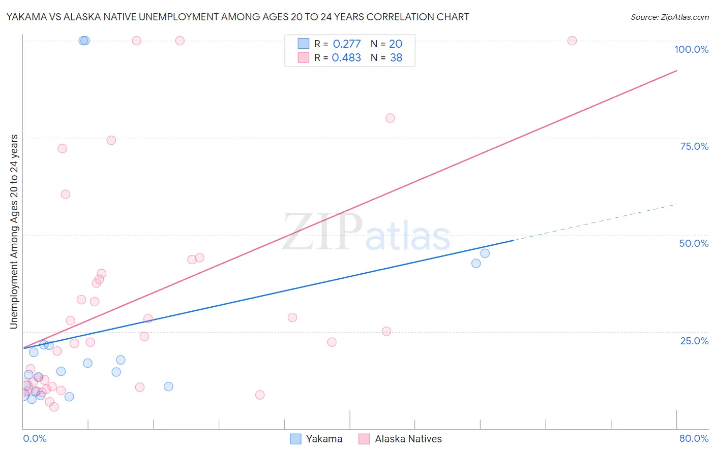 Yakama vs Alaska Native Unemployment Among Ages 20 to 24 years