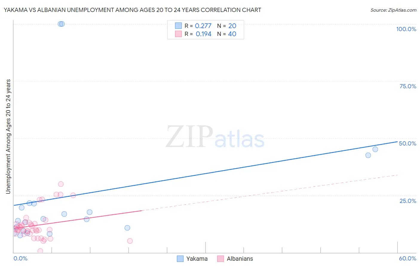 Yakama vs Albanian Unemployment Among Ages 20 to 24 years