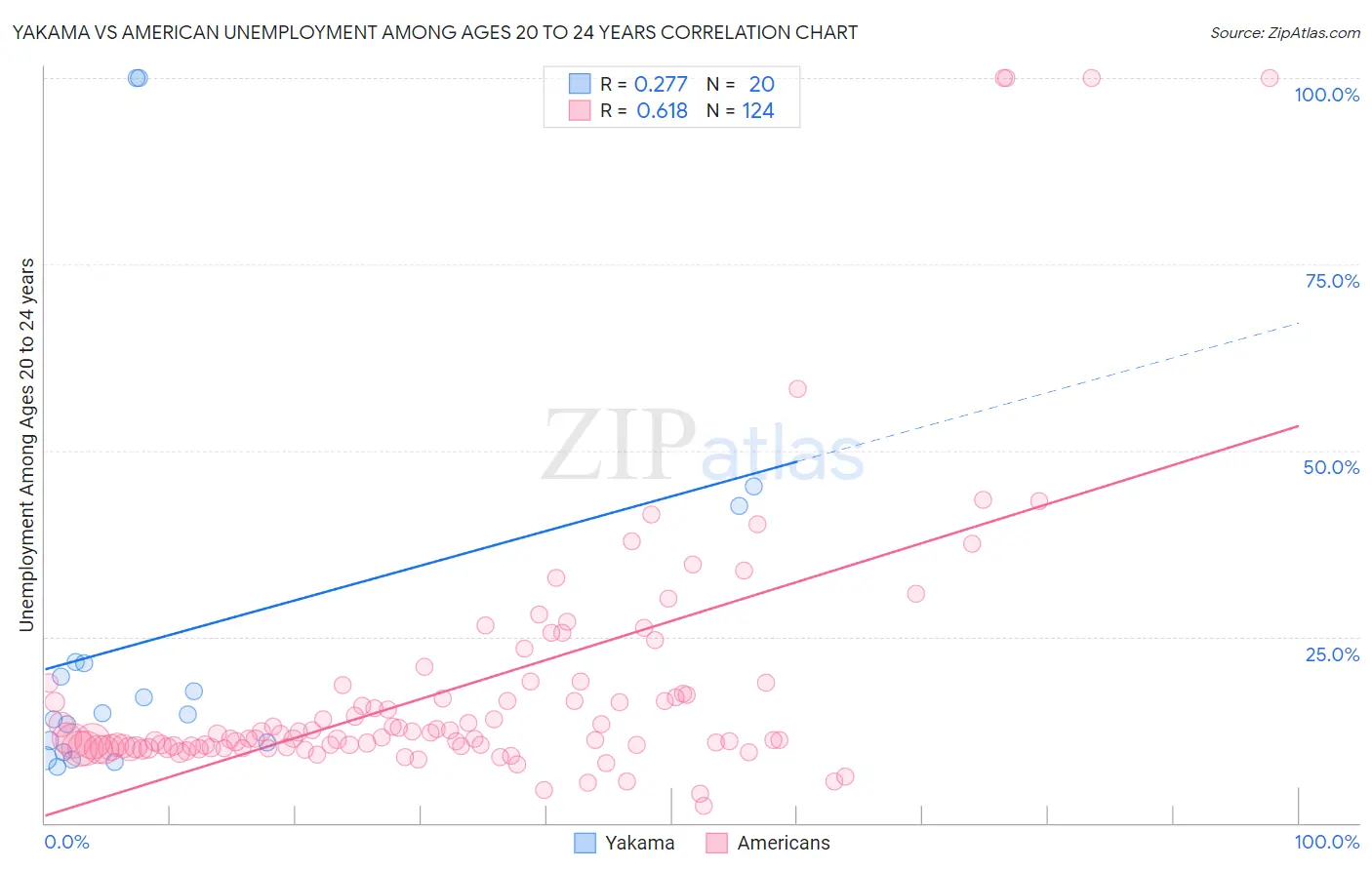 Yakama vs American Unemployment Among Ages 20 to 24 years